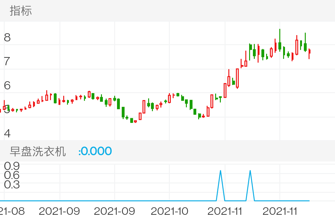 亚太科技 SZ002540 2021-08-13~2021-12-03