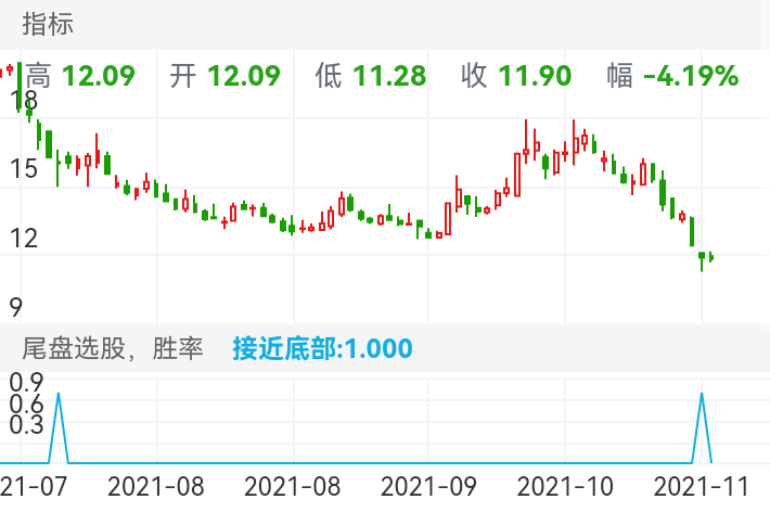 尾盘选股，满足次日收阴线，可以入场