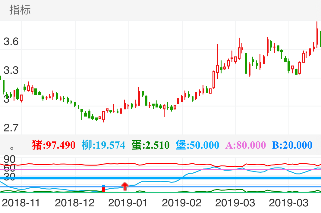 安阳钢铁 SH600569 2018-11-22~2019-04-09