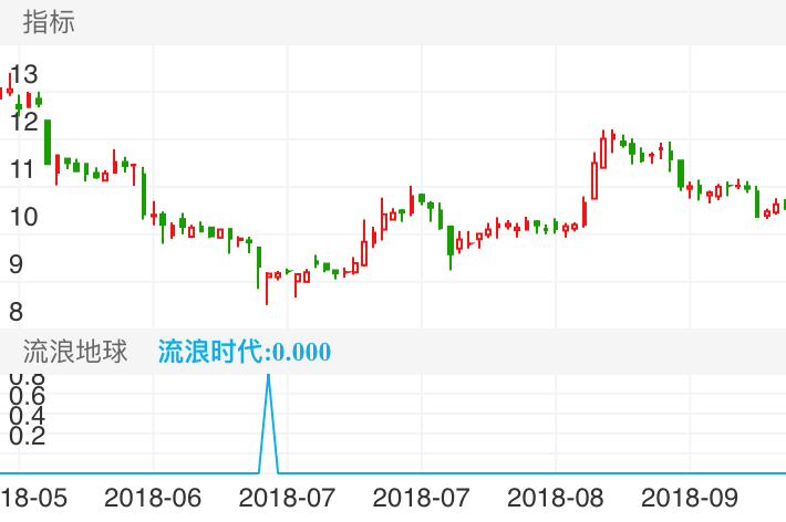 东旭蓝天 000040  （2018/05/28 ~ 2018/09/20）
