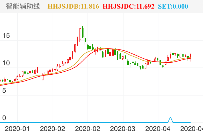 华天科技 SZ002185 2020-01-02~2020-04-28