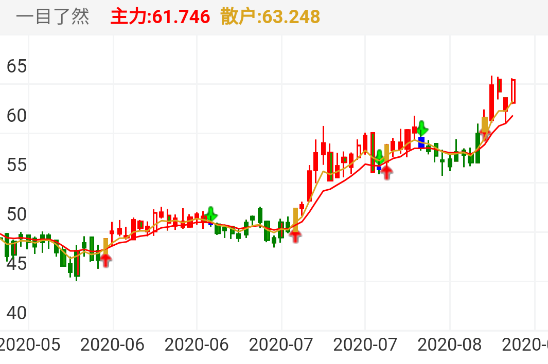 桃李面包 SH603866 2020-05-08~2020-08-21