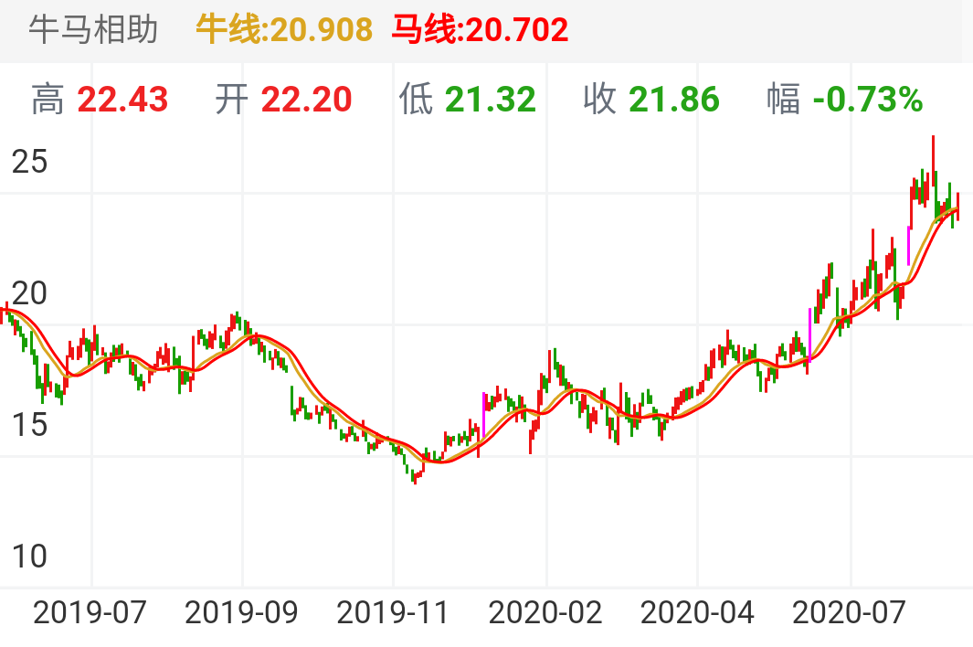 汤臣倍健 SZ300146 2019-05-20~2020-08-21