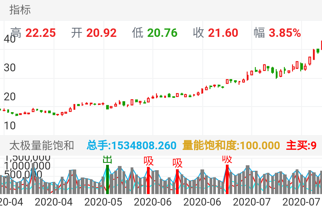 歌尔股份 SZ002241 2020-04-07~2020-07-31