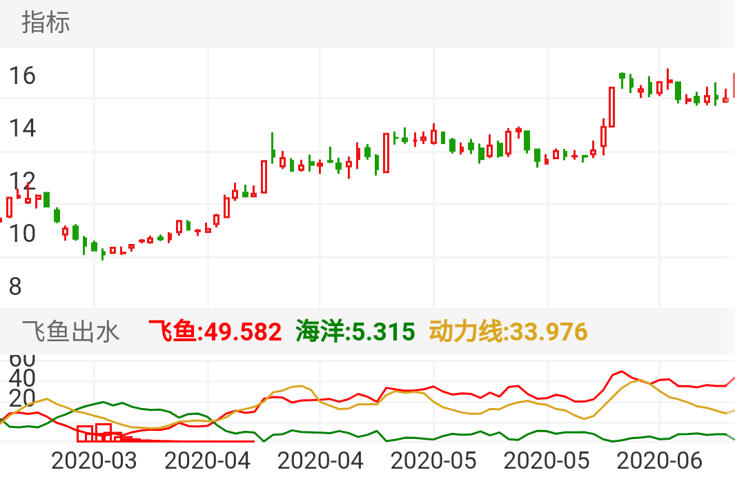 恩华药业 SZ002262 2020-03-04~2020-06-30
