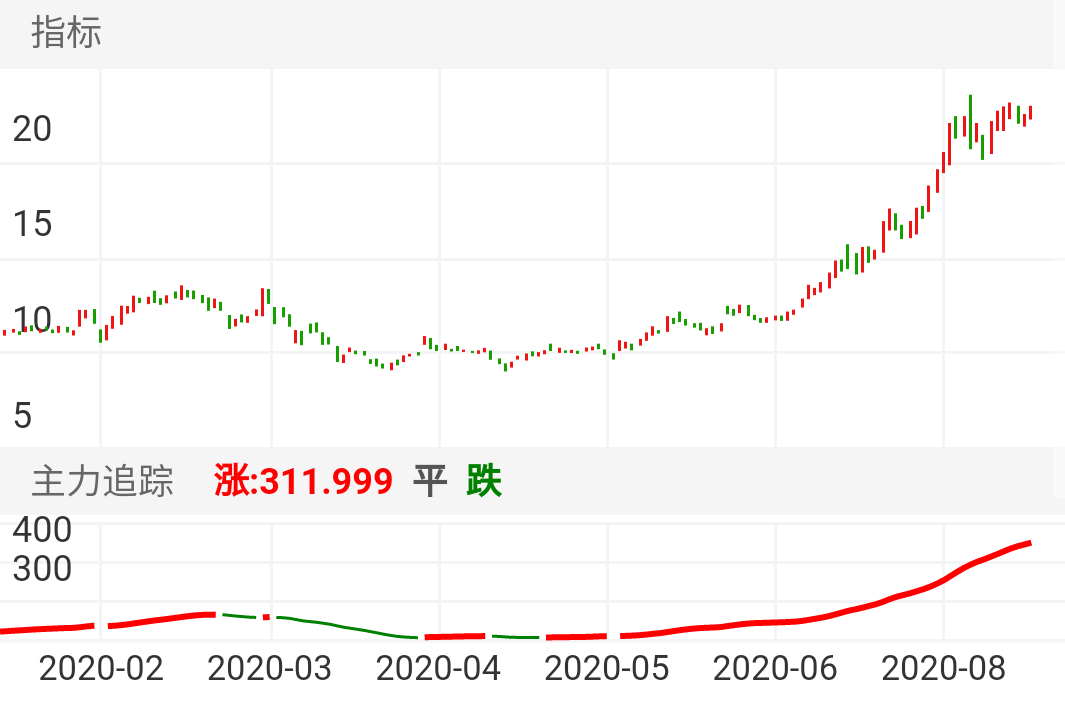 巨星科技 SZ002444 2020-01-03~2020-08-21