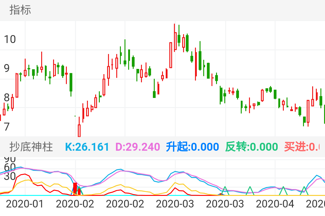 威华股份 SZ002240 2019-12-30~2020-04-28