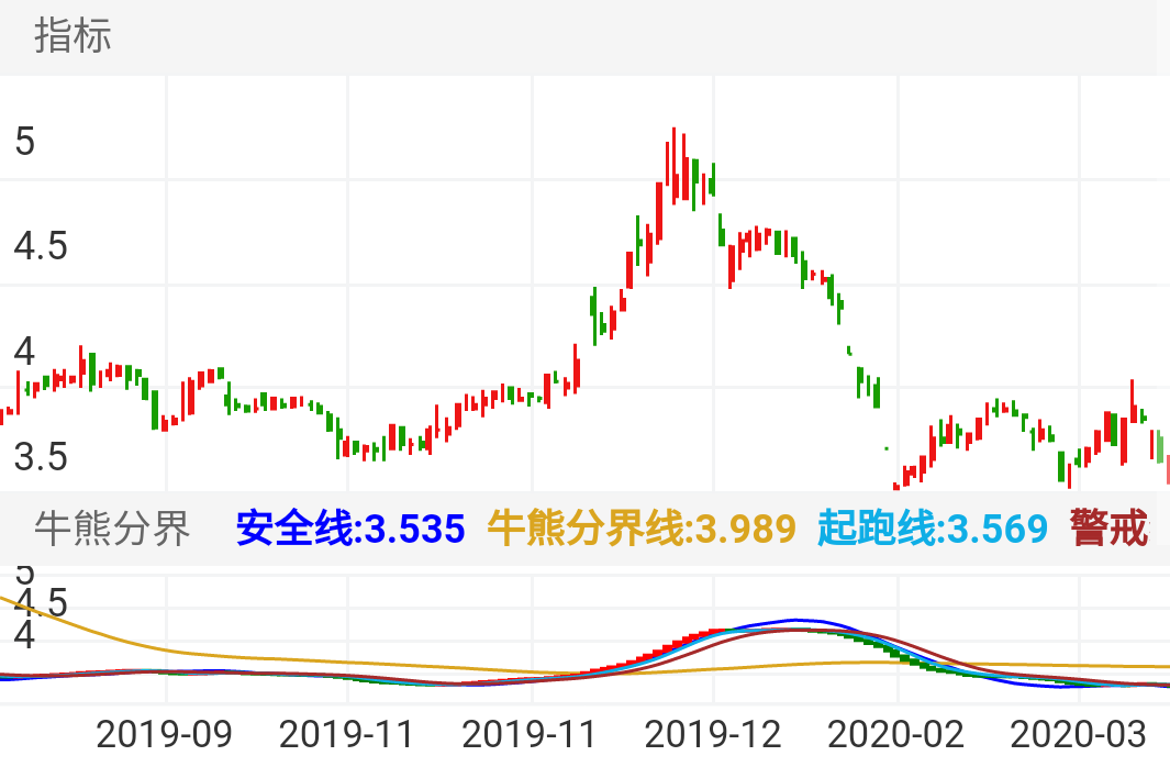 *ST科林 SZ002499 2019-09-02~2020-03-17