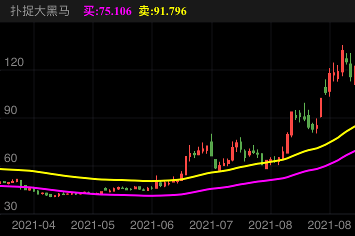 帝科股份 SZ300842 2021-04-19~2021-09-02