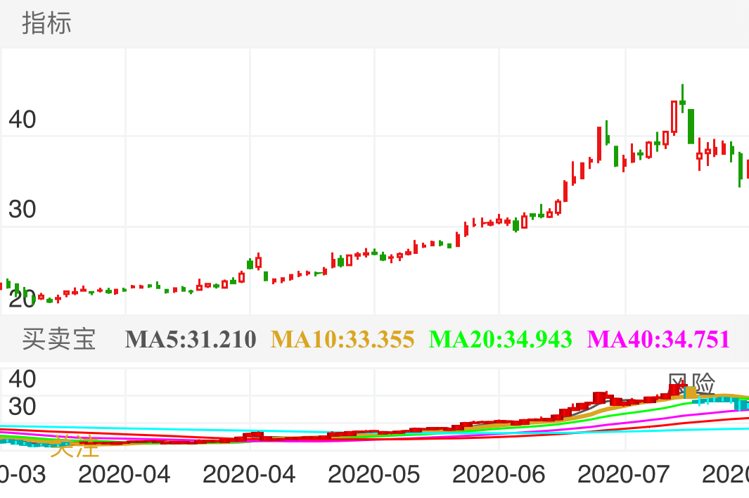 ST舍得 SH600702 2020-03-13~2020-07-27