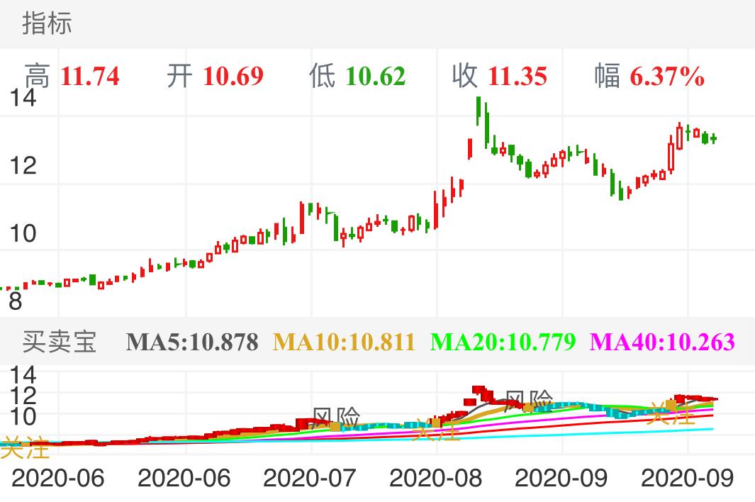 安徽合力 SH600761 2020-05-27~2020-09-25