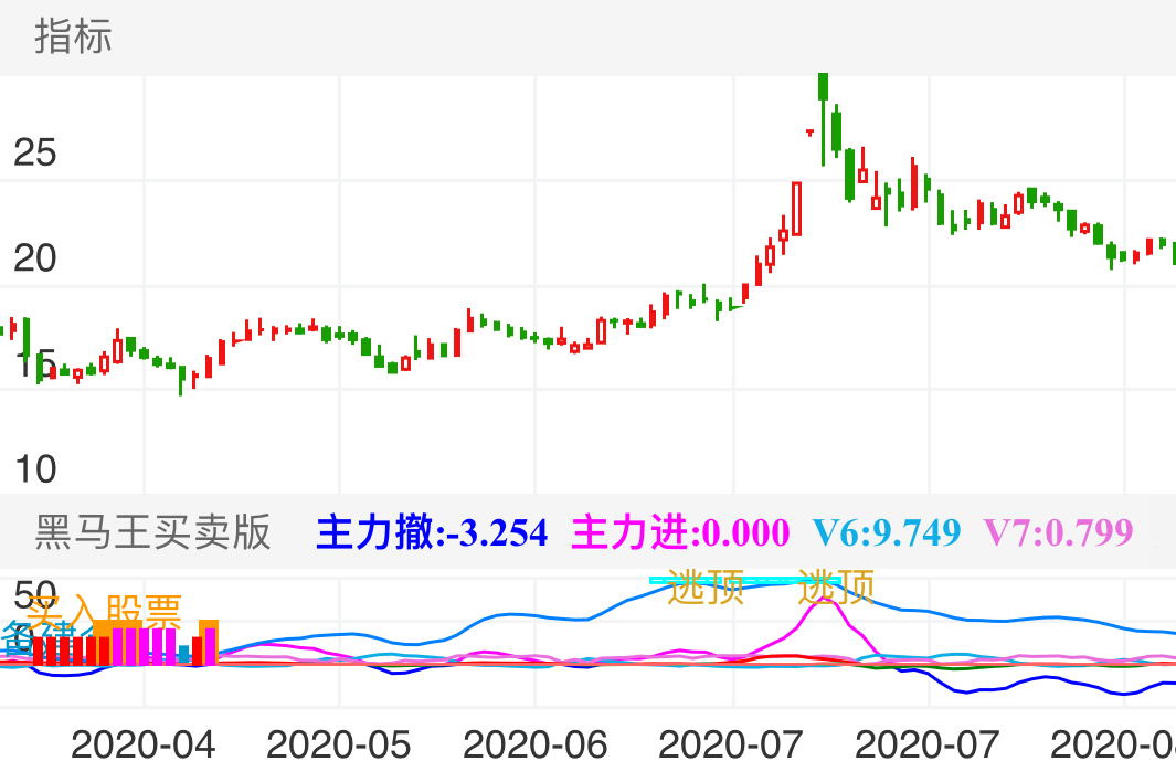二次提示逃顶后股票回调