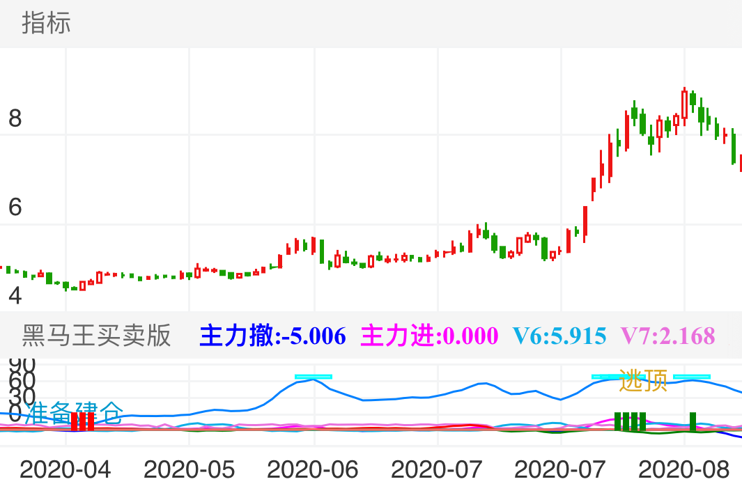 莱美药业 SZ300006 2020-04-16~2020-08-27