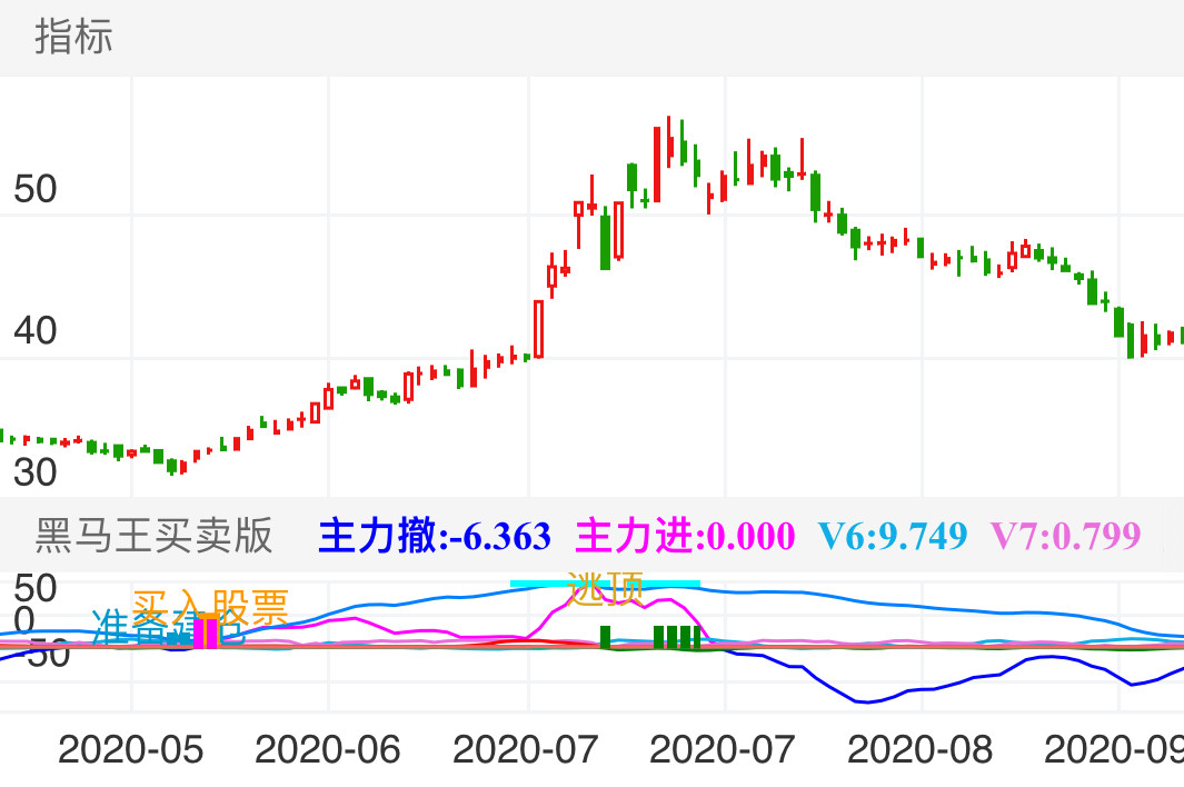 康辰药业 SH603590 2020-05-11~2020-09-16