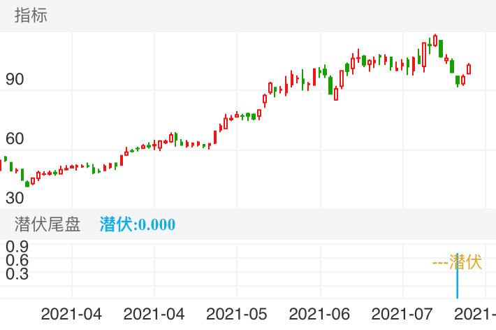 天赐材料 SZ002709 2021-03-17~2021-07-21