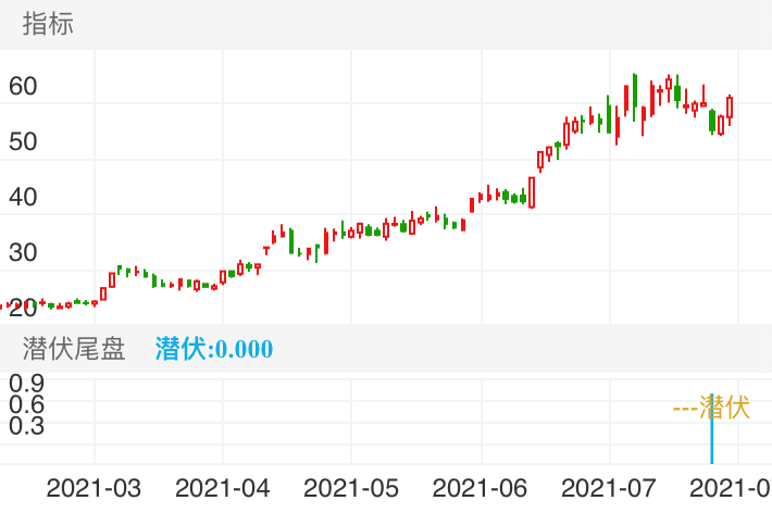 士兰微 SH600460 2021-03-16~2021-07-21