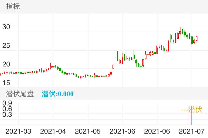 科瑞技术 SZ002957 2021-03-17~2021-07-21