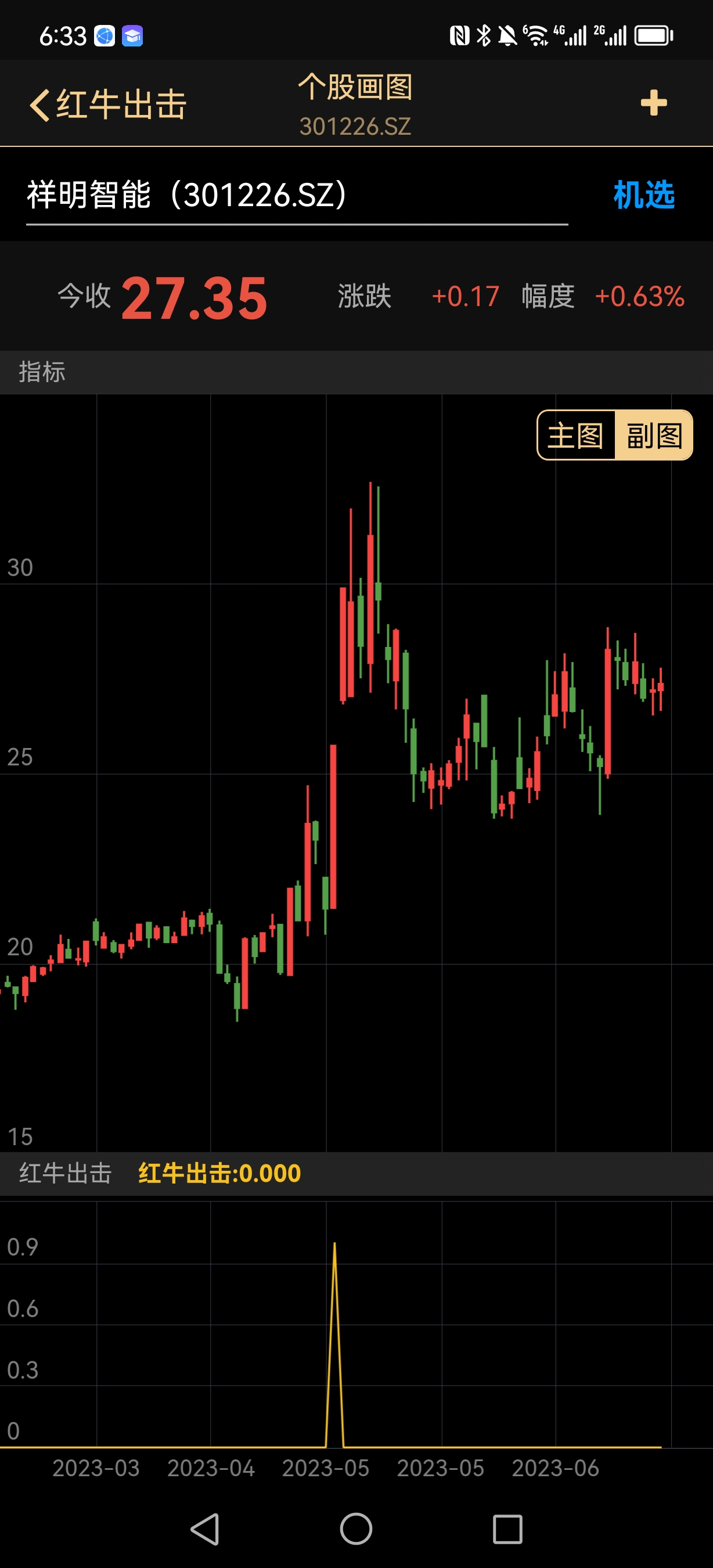 祥明智能2023年5月15日集合竞价选股，开㿼买入，当日收益20%，第2天收盘涨16.14%，尾盘竞价平仓。两天收益36%。