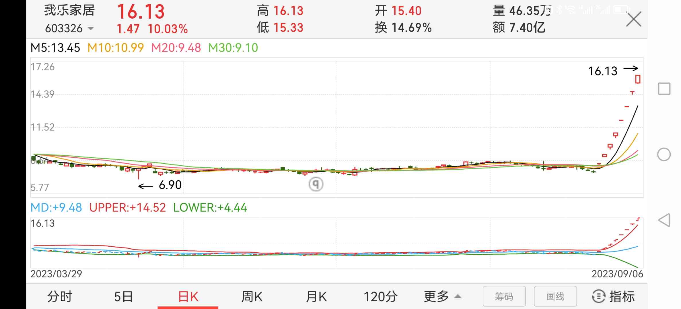 2023年8月29日信号我乐家居，之后连续7个涨停，成为妖股。