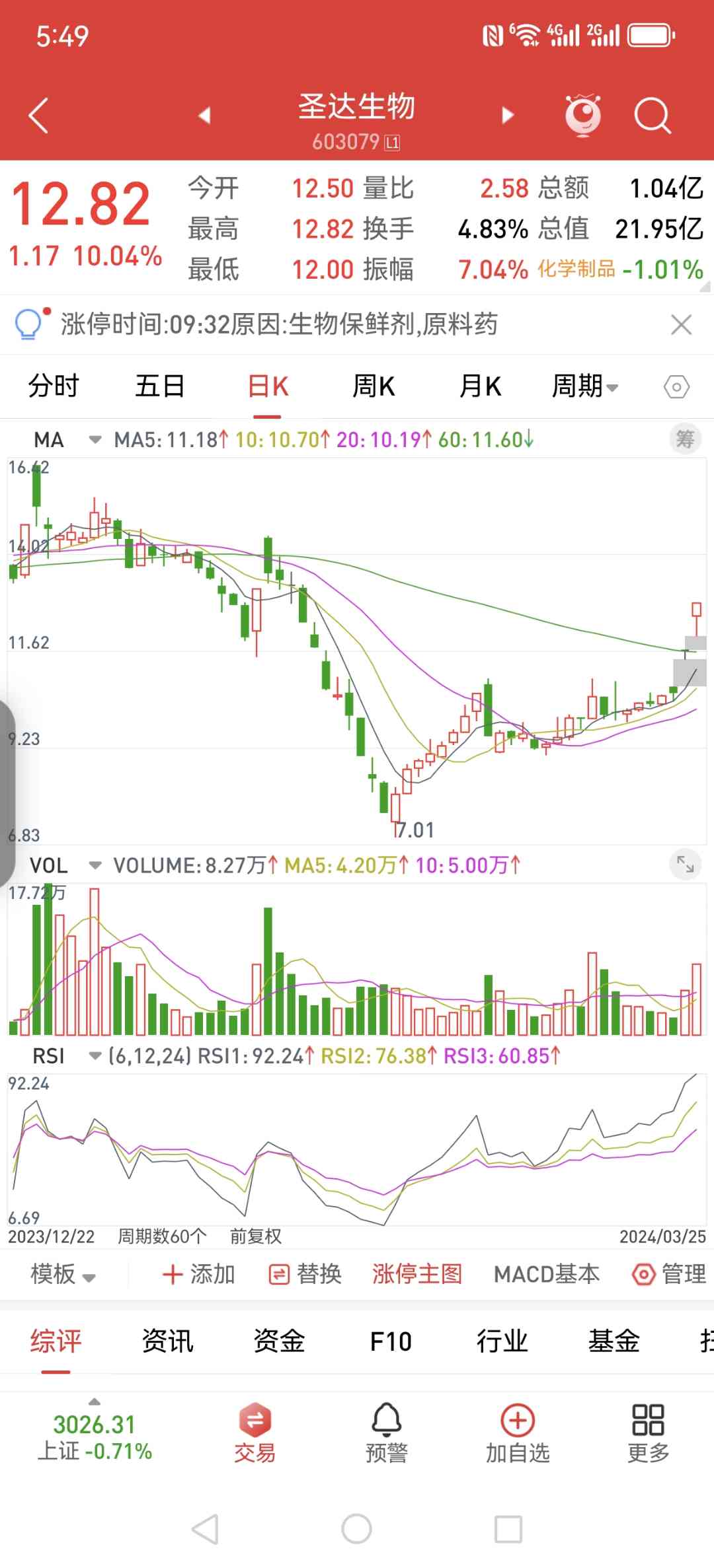 2024年3月25日信号圣达生物开盘后迅速涨停，当日大盘环境很差，有4600多只股票下跌，平均跌幅2.56%。该股第二天开一字板。