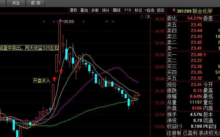 2024年5月7日开盘买入联合化学,当日涨停,第二天开盘或盘中卖出,两天收益32%左右。