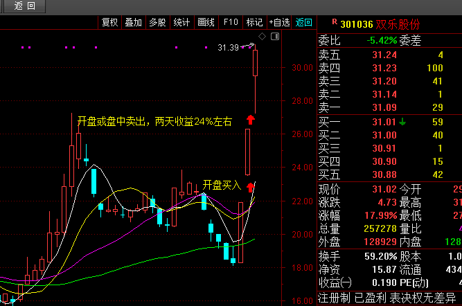 2024年6月11日,开盘买入双乐股份,当日涨停,第二天卖出,最高收益31%左右。