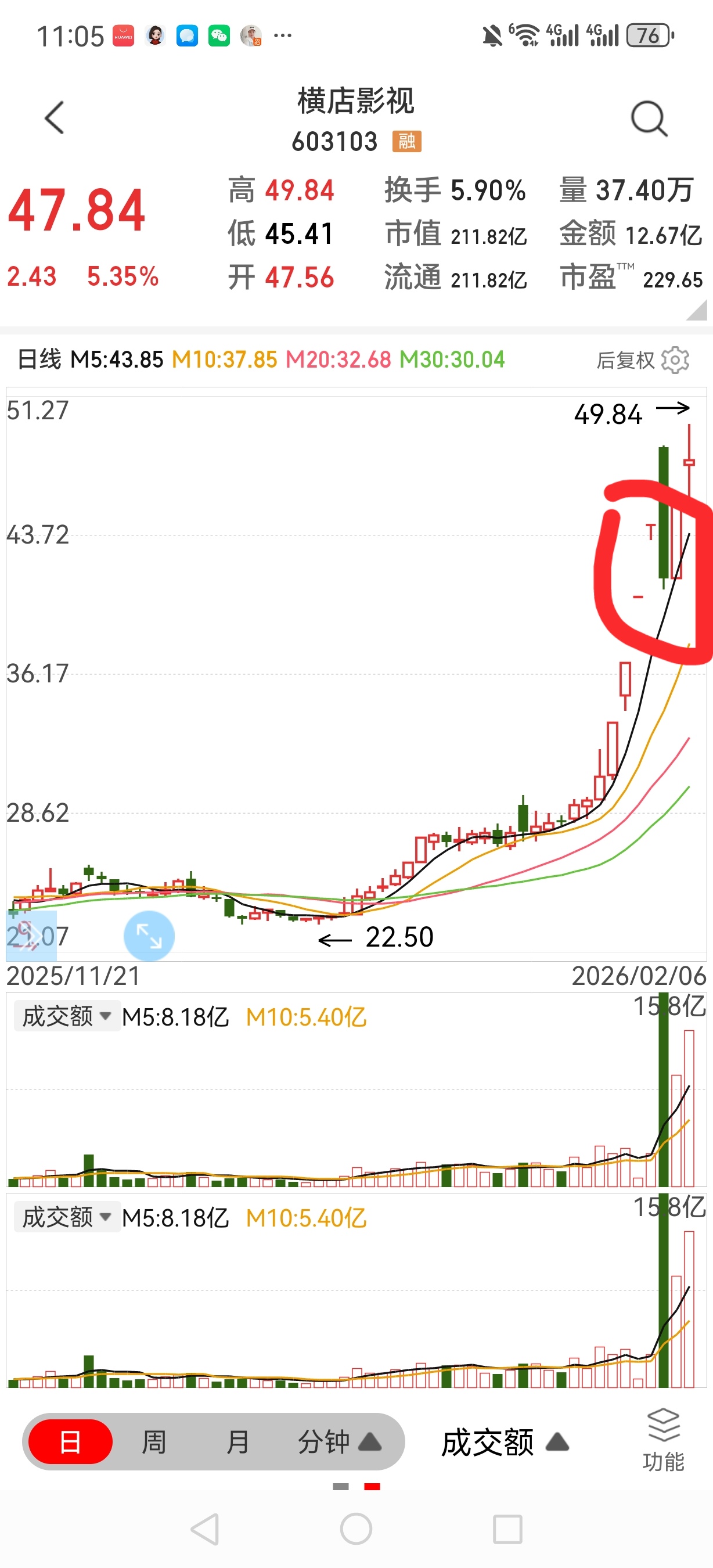 横店影视2026年2月5日早盘竞价后买入，当日涨停，第二天一度涨停，两天最高收益近20%。