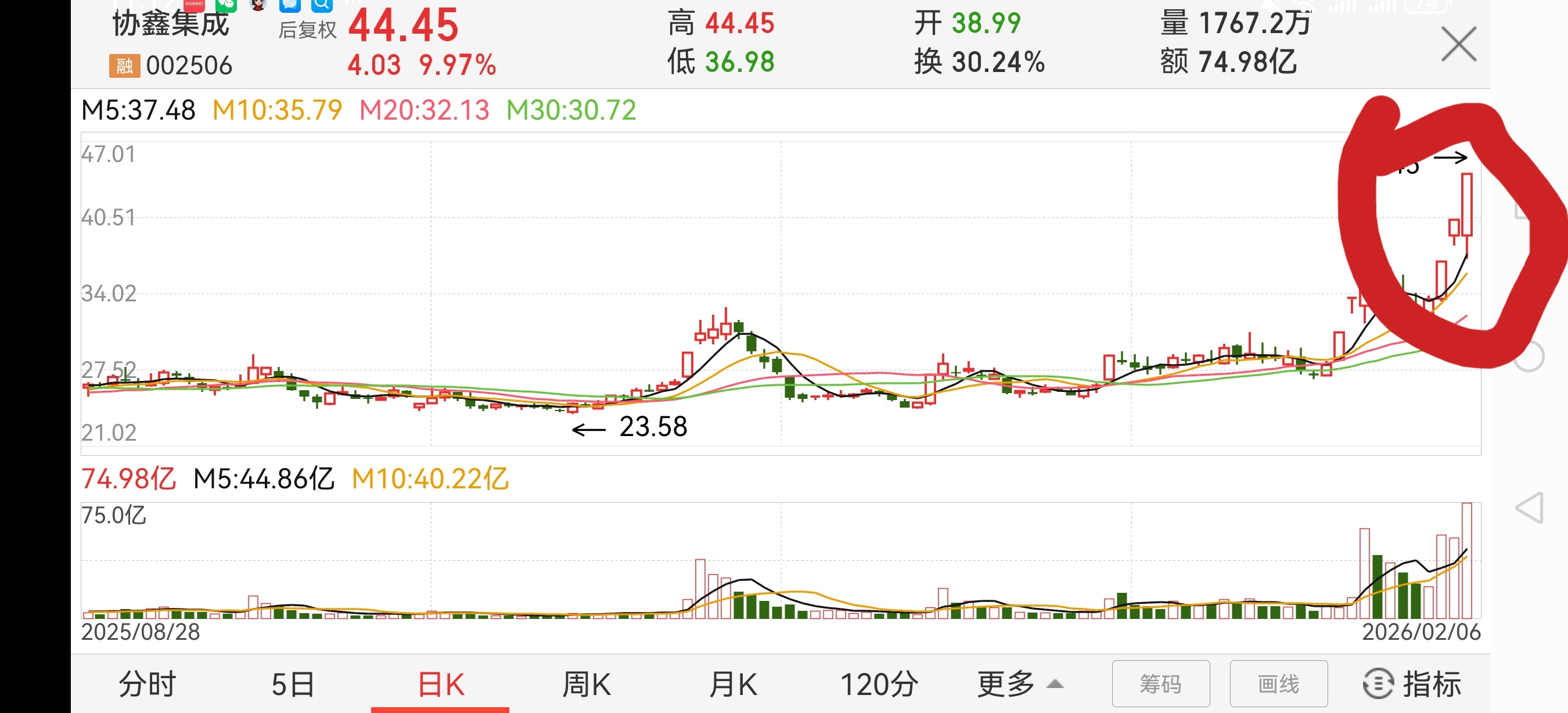 协鑫集成2026年2月6日竞合竞价低开买入，当天涨停，收益13%以上。
