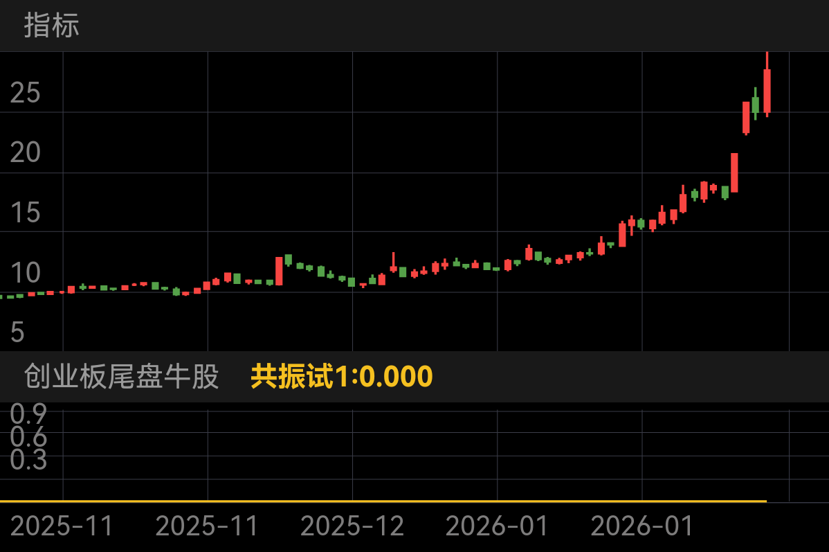 顶固集创2026年2月11日尾盘买入，第二天一度涨停，最高收益20%