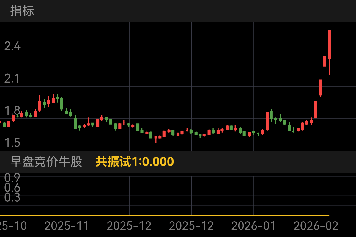 本策略公开的第一天2026年2月10日，发布了雅博股份（002323），收获三个板。详见评论区。