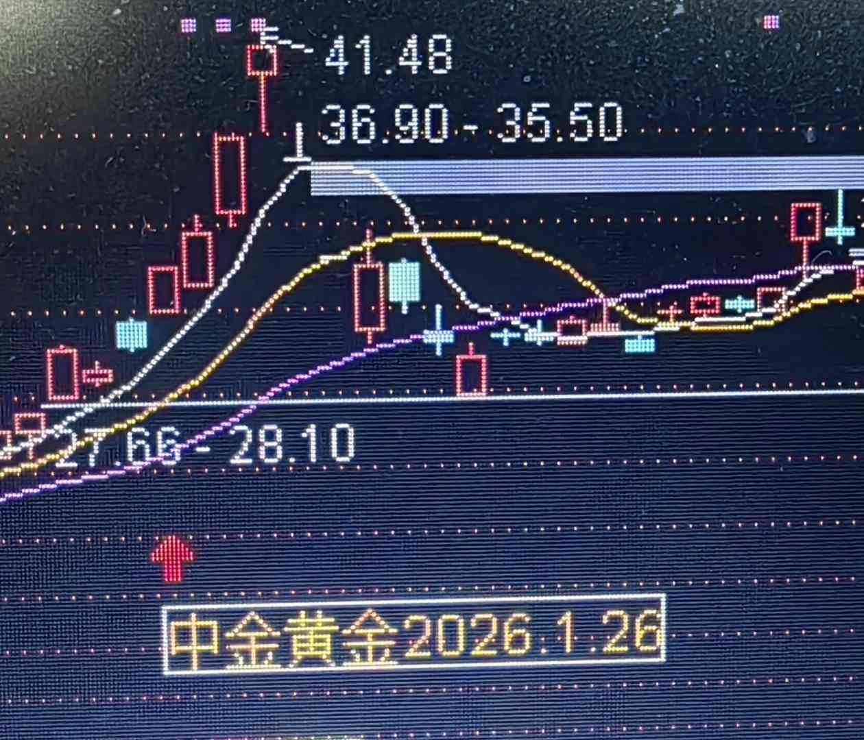 中金黄金信号出现后一波大涨