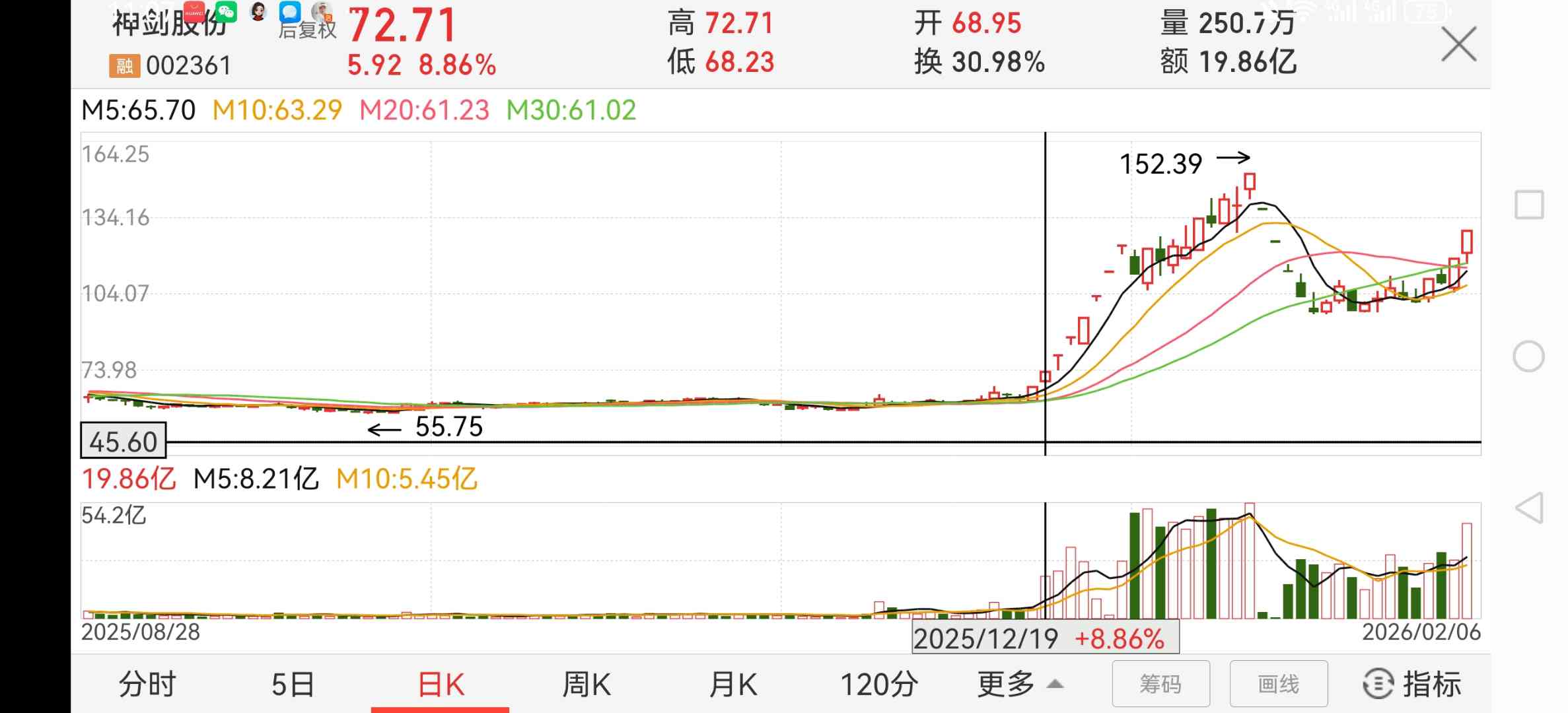 神剑股份2025年12月19日早盘竞价买入，吃到连续7个涨停，收益翻倍。