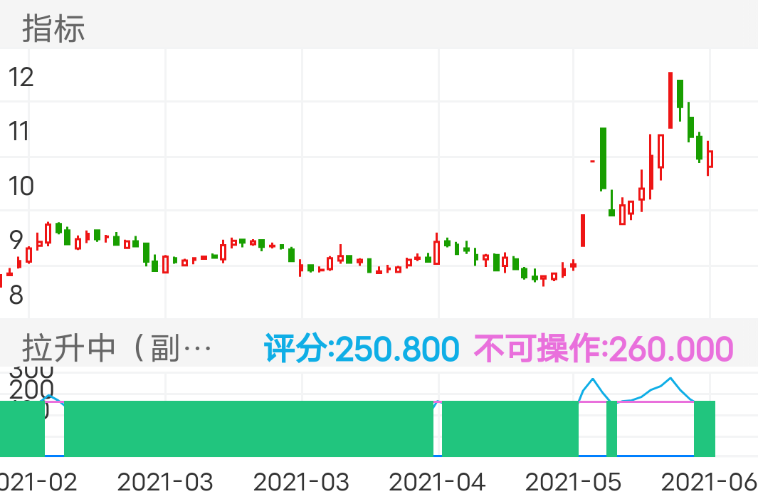 永安药业 SZ002365 2021-02-09~2021-06-03