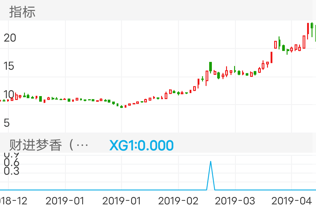 诚迈科技 SZ300598 2018-12-18~2019-04-17