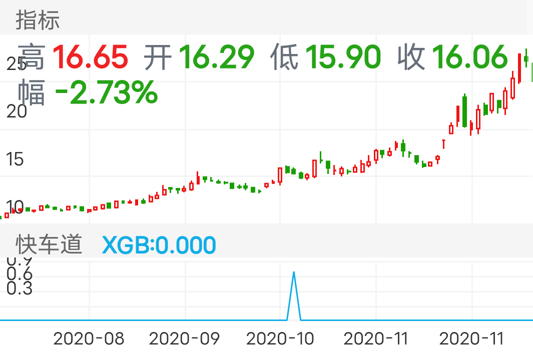 长安汽车 SZ000625 2020-08-07~2020-12-03