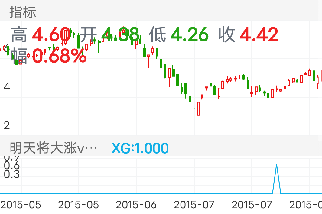 三峡水利 SH600116 2015-04-30~2015-08-20