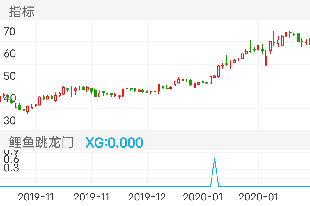 科博达 SH603786 2019-10-22~2020-02-18