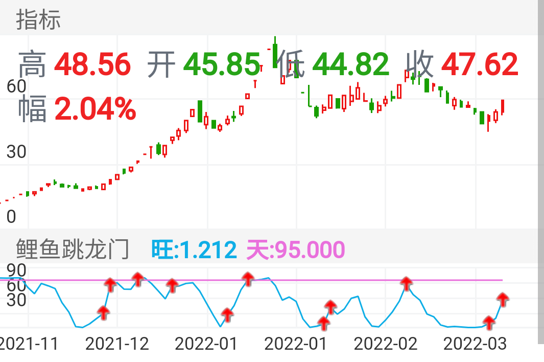 九安医疗 SZ002432 2021-11-22~2022-03-11