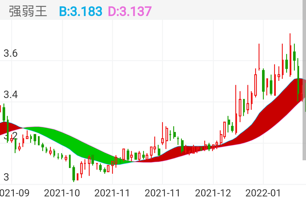 海王生物 SZ000078 2021-09-23~2022-01-20