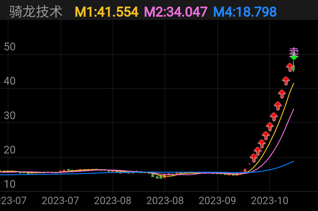 高新发展 SZ000628 2023-07-03~2023-11-03