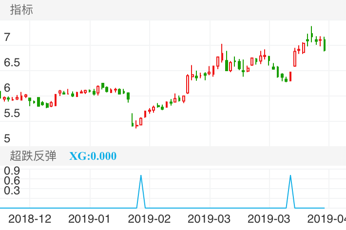 西部矿业 SH601168 2018-12-14~2019-04-11