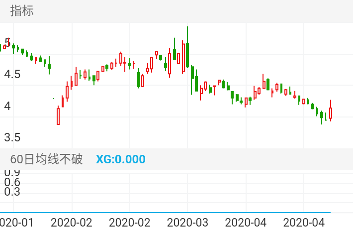 万方发展 SZ000638 2020-01-08~2020-04-30