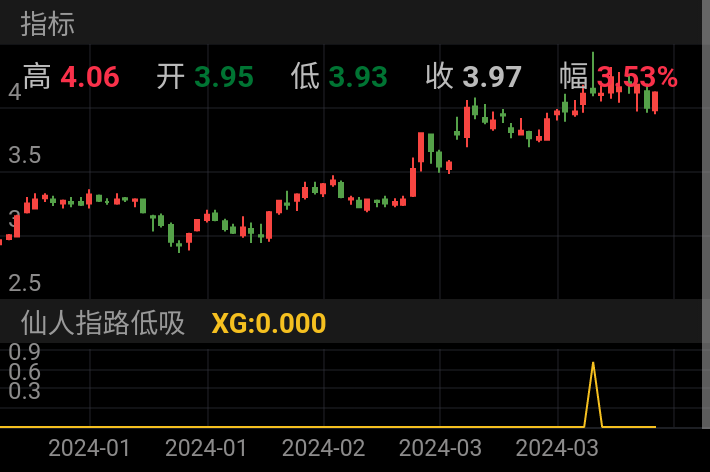 铜陵有色 SZ000630 2023-12-25~2024-04-17