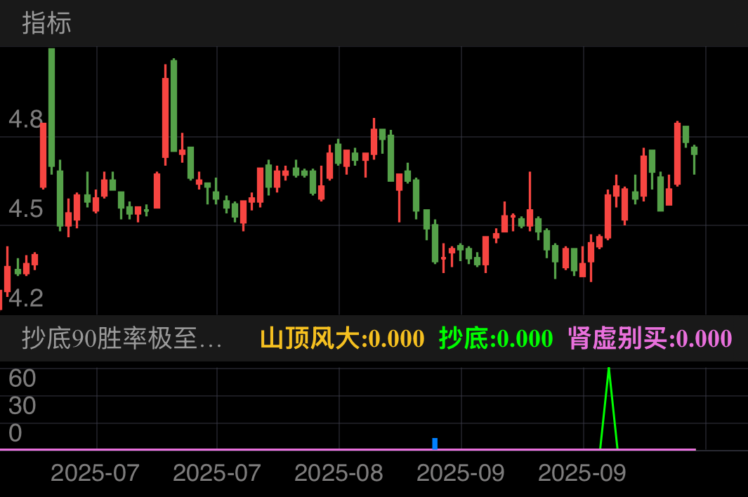 振华重工 SH600320 2025-06-25~2025-10-23