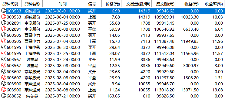 近期百分百胜率
我是每个票进10个w
收益还是很不错的