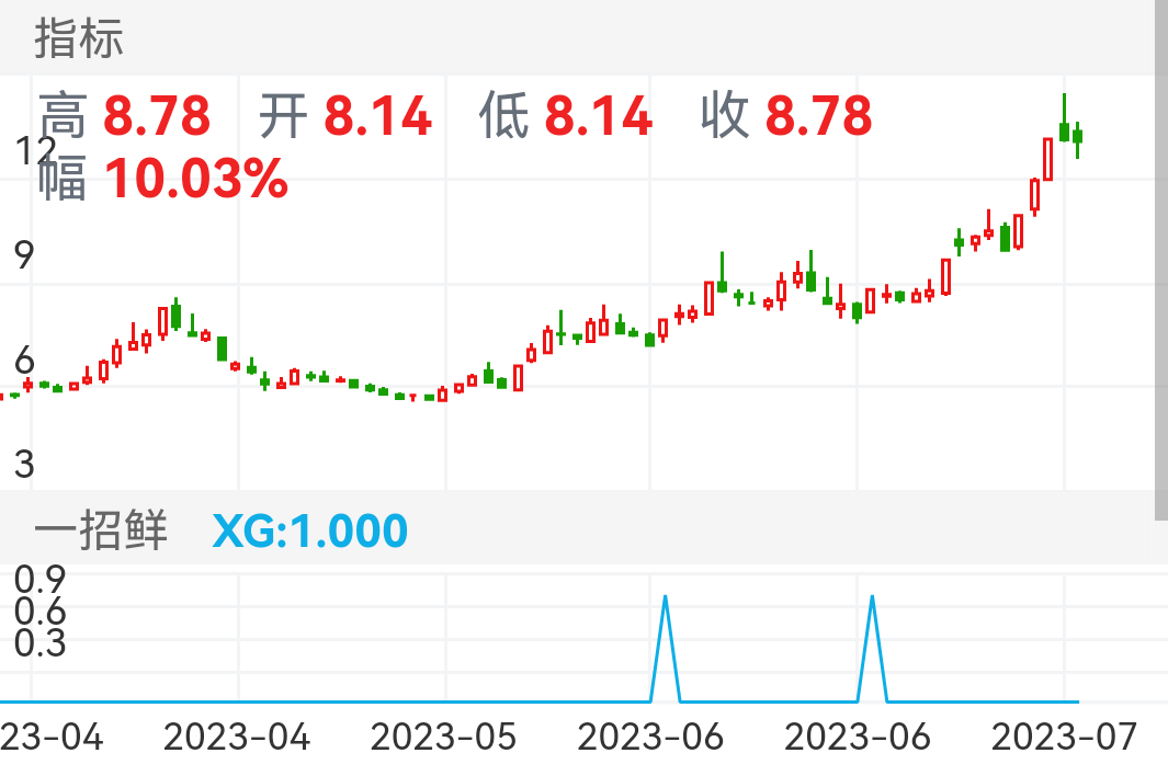 万润科技 SZ002654 2023-03-30~2023-07-19