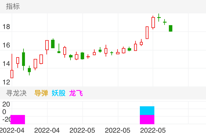 中国海油 SH600938 2022-04-21~2022-06-02