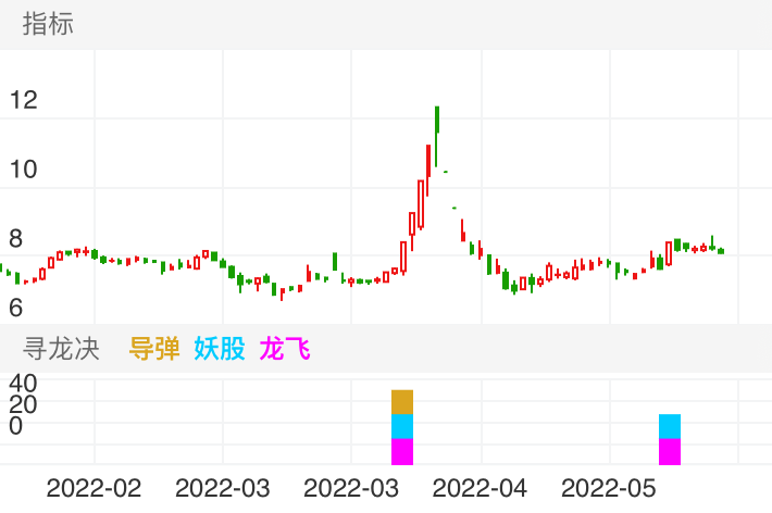 北部湾港 SZ000582 2022-01-21~2022-06-02