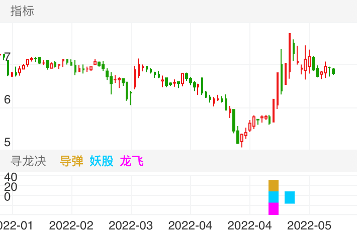 选股技巧在短线比较亢奋的时候胜率非常高，三个信号同时出现更佳
