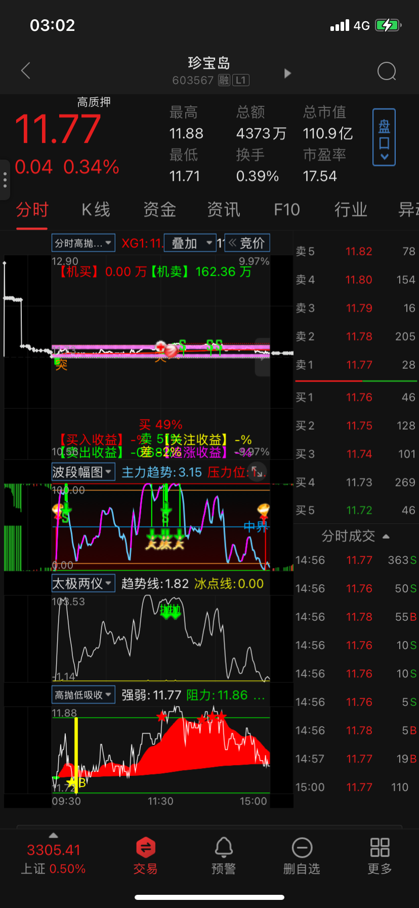 龙头做t最暴力，直接显示分时支撑和压力，给予操作空间，另外两个分时指标平台不支持，如果有看上的直接订阅5次给套装源码，有分时打板提示，主力买卖强度，公式量化比较复杂，平台不支持，通达信手机都是支持的，喜欢的朋友直接订阅，给源码，机会难得